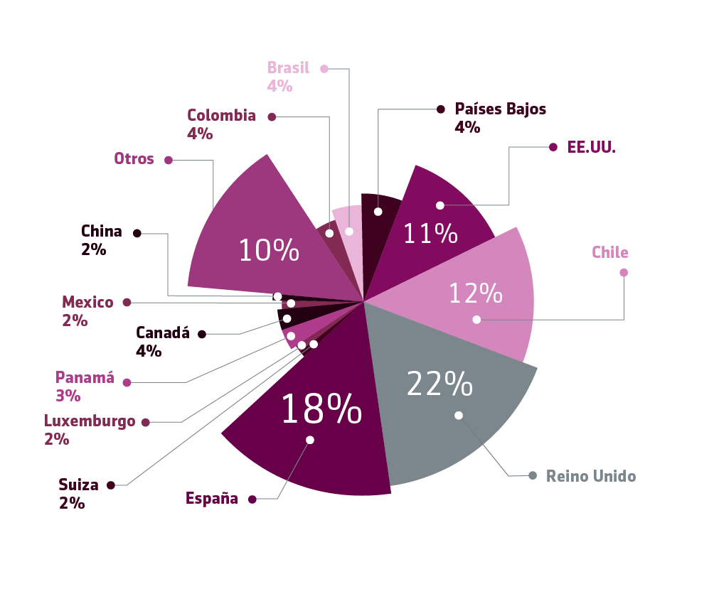 Saldo de Inversión Extranjera Directa por País ProInversión
